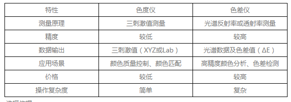 色度儀和色差儀的區別:色差儀
