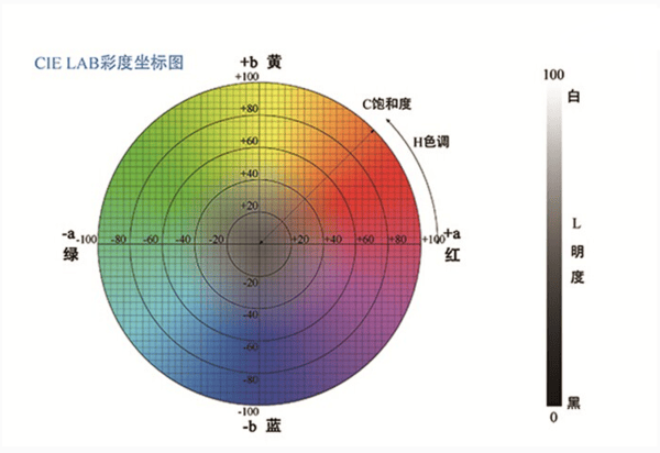 色差儀中 L 值、a 值、b 值的含義:色差儀

